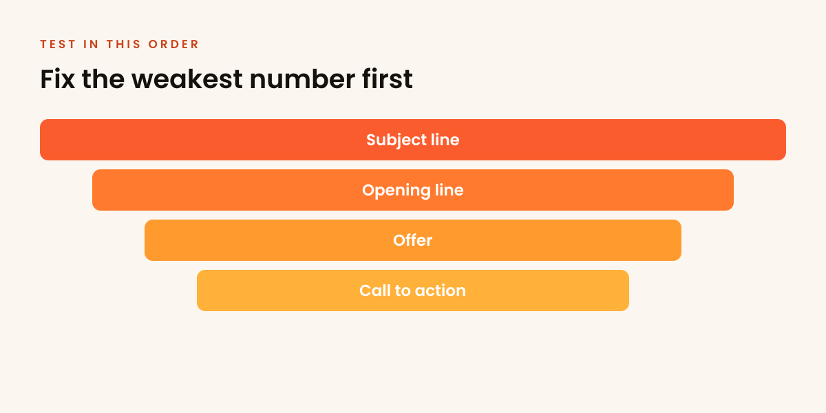 Test in order: subject, opening line, offer, call to action