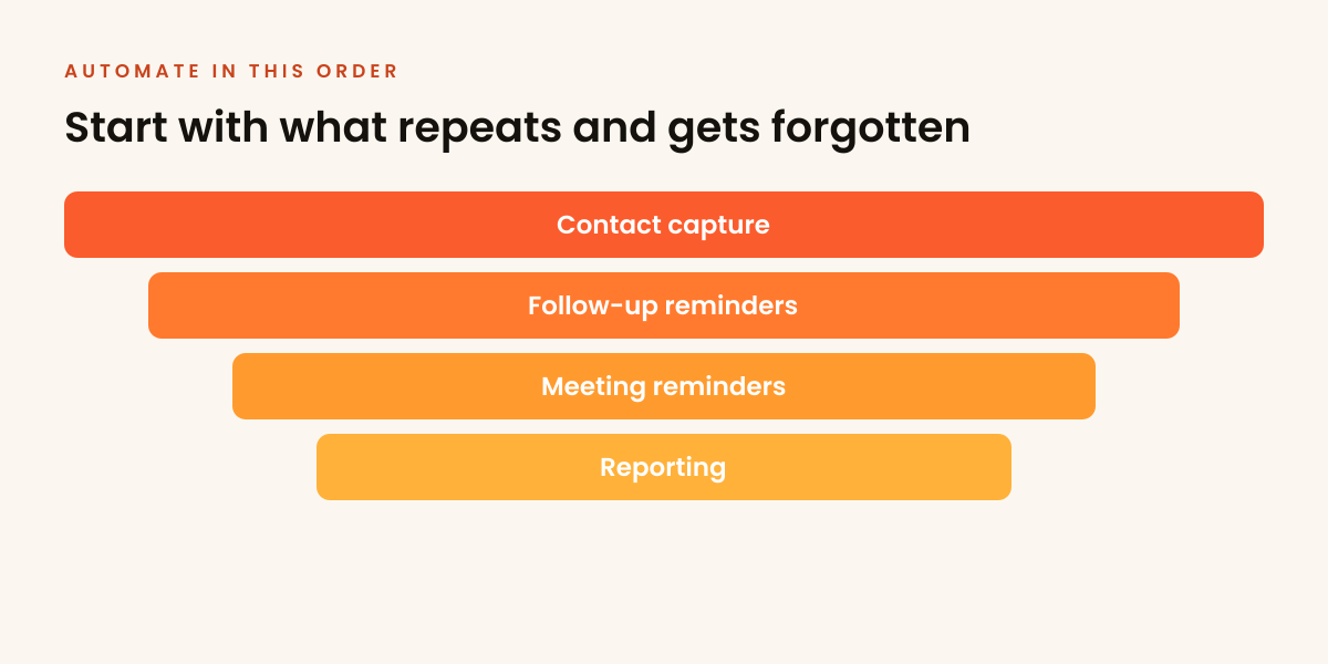 What to automate first, in order