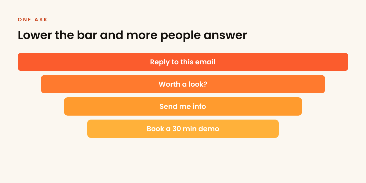Lower-friction asks get more replies than a demo request