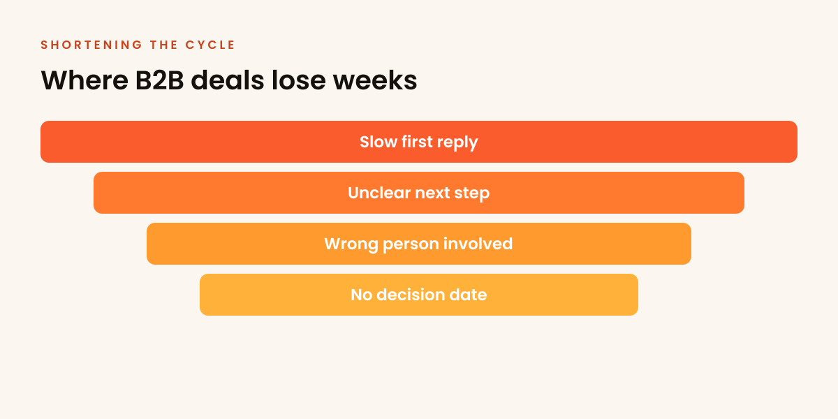 Where B2B deals lose weeks