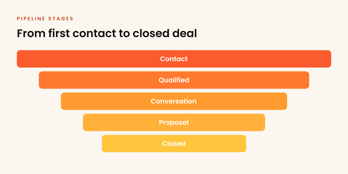 B2B pipeline stages from contact to closed deal