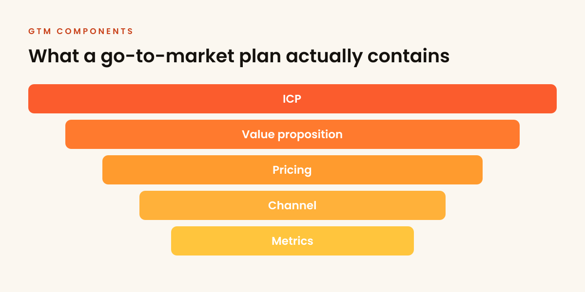 The five components of a go-to-market plan
