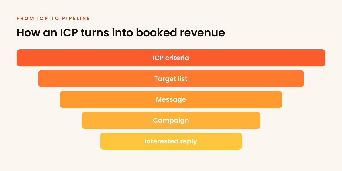 From ICP criteria to a target list, message, campaign and interested reply