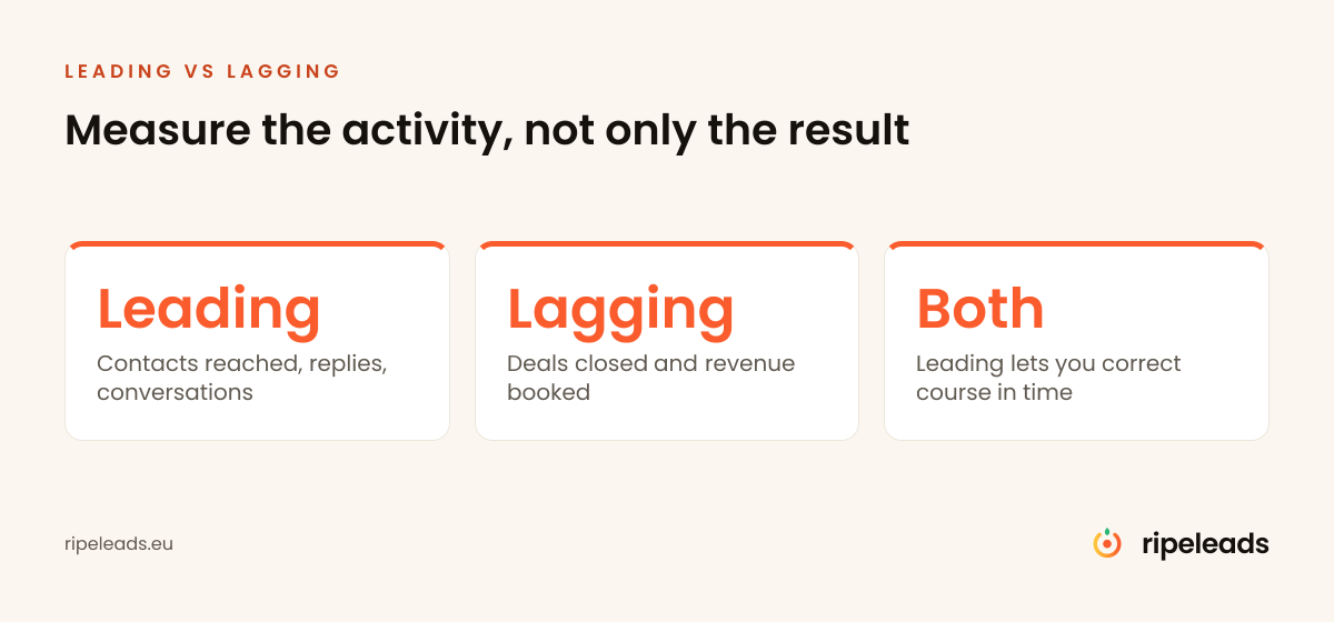 Leading and lagging sales indicators