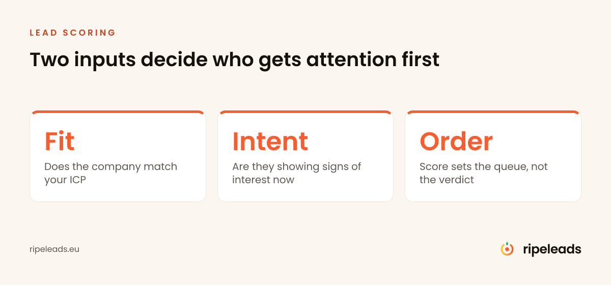 Fit and intent decide who gets attention first