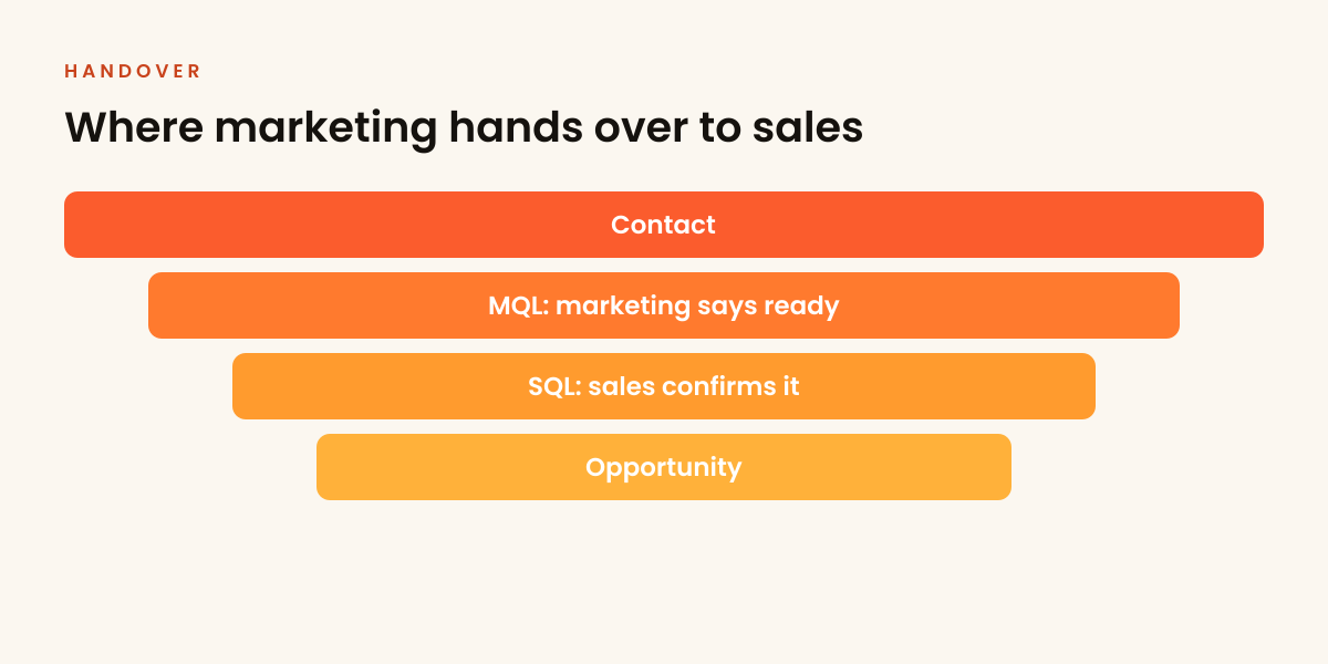 Where marketing hands over to sales