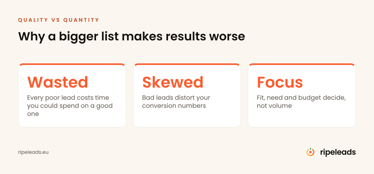 How poor-quality leads cost time and distort metrics