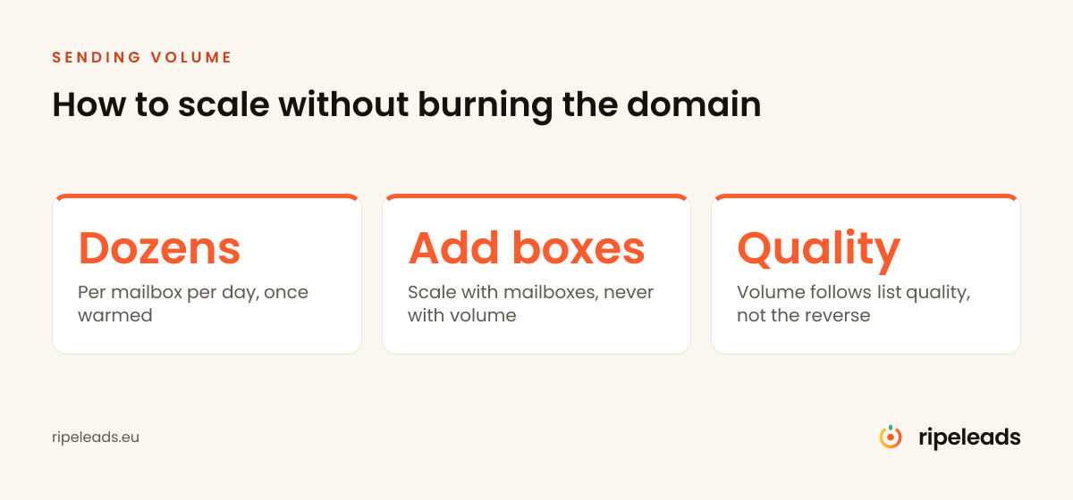 Scale sending with more mailboxes, not more volume per mailbox