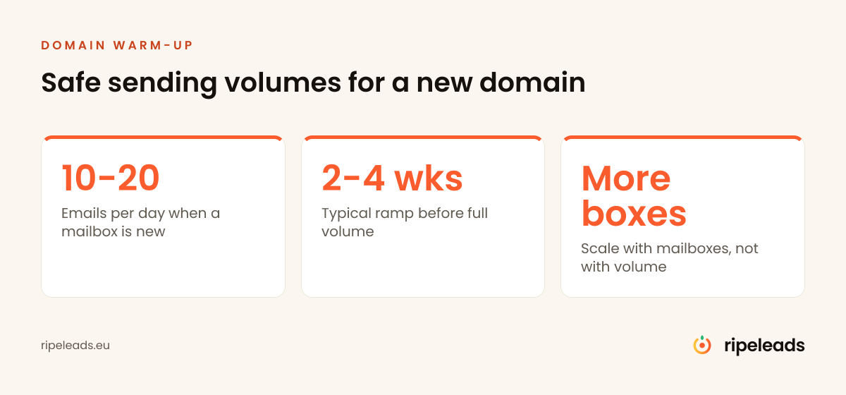 Safe sending volumes and ramp for a new domain