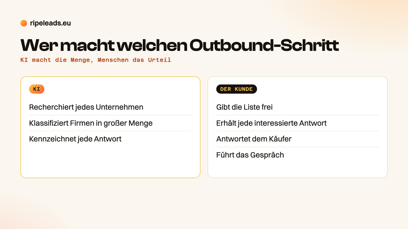 Zwei Spalten mit der Aufteilung der Outbound-Schritte: KI recherchiert Unternehmen, klassifiziert sie und kennzeichnet Antworten; der Kunde gibt die Liste frei, erhält interessierte Antworten, antwortet dem Käufer und führt das Gespräch