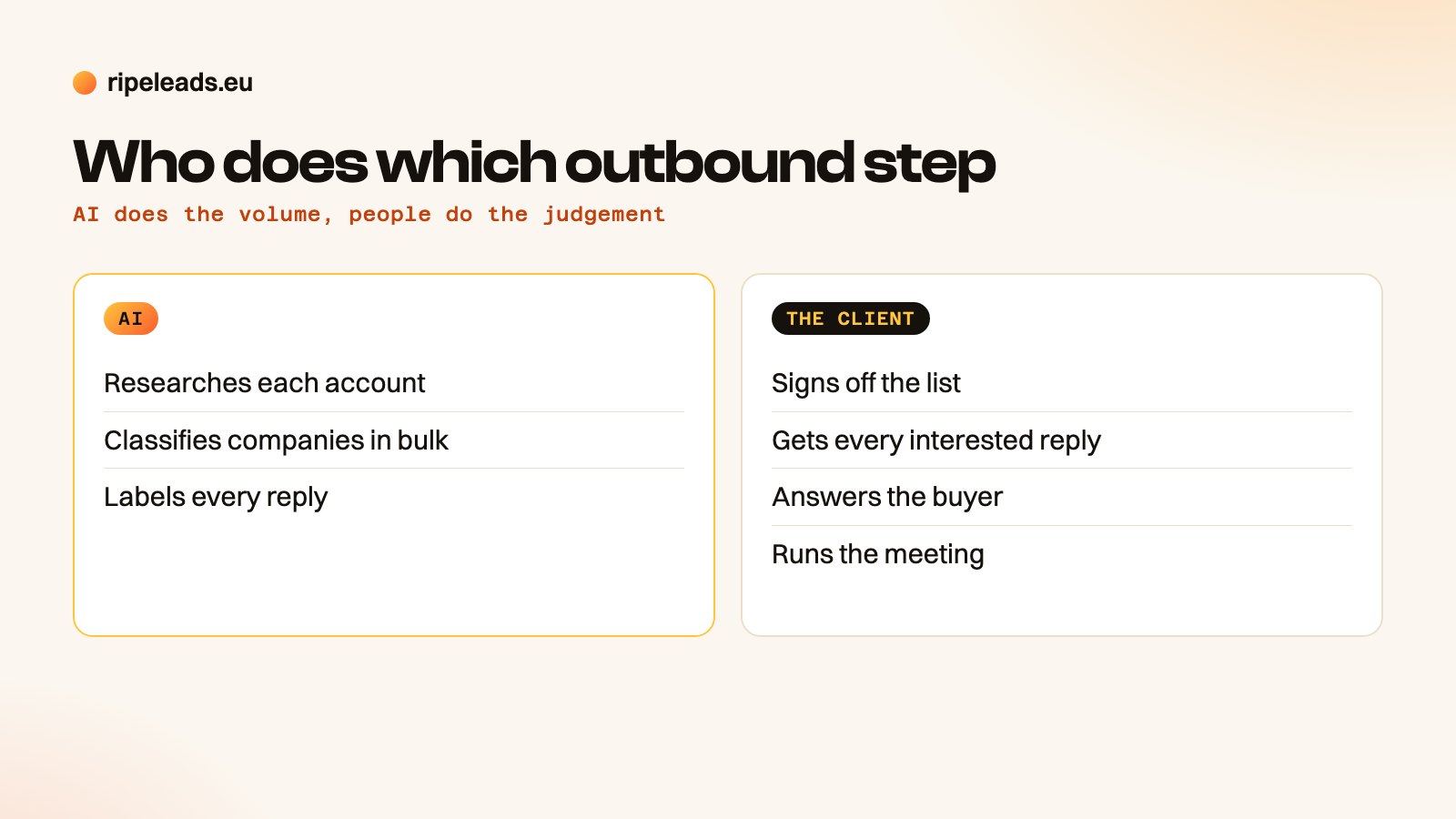 Two panels splitting outbound steps: AI researches accounts, classifies companies and labels replies; the client signs off the list, receives interested replies, answers the buyer and runs the meeting