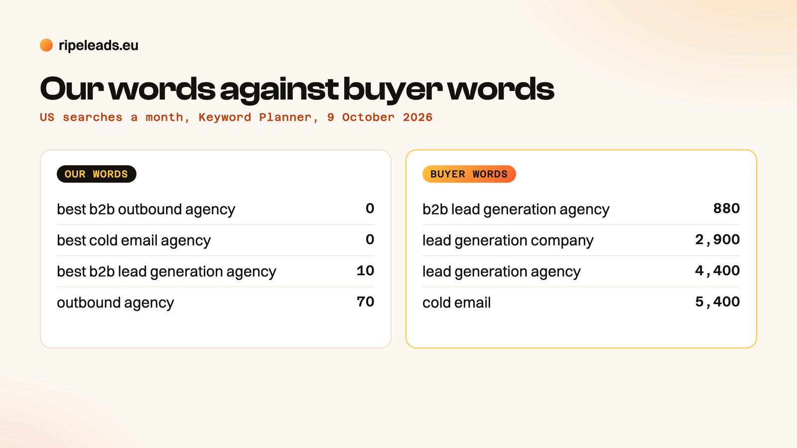 US monthly searches from Google Keyword Planner, 9 October 2026: best b2b outbound agency 0, outbound agency 70, b2b lead generation agency 880, lead generation agency 4,400, cold email 5,400
