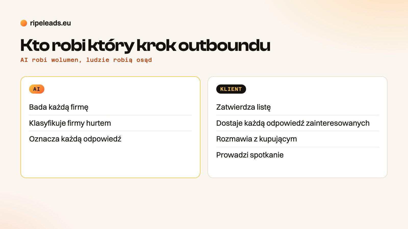 Dwa panele z podziałem kroków outboundu: AI bada firmy, klasyfikuje je i oznacza odpowiedzi, a klient zatwierdza listę, dostaje odpowiedzi zainteresowanych firm, rozmawia z kupującym i prowadzi spotkanie