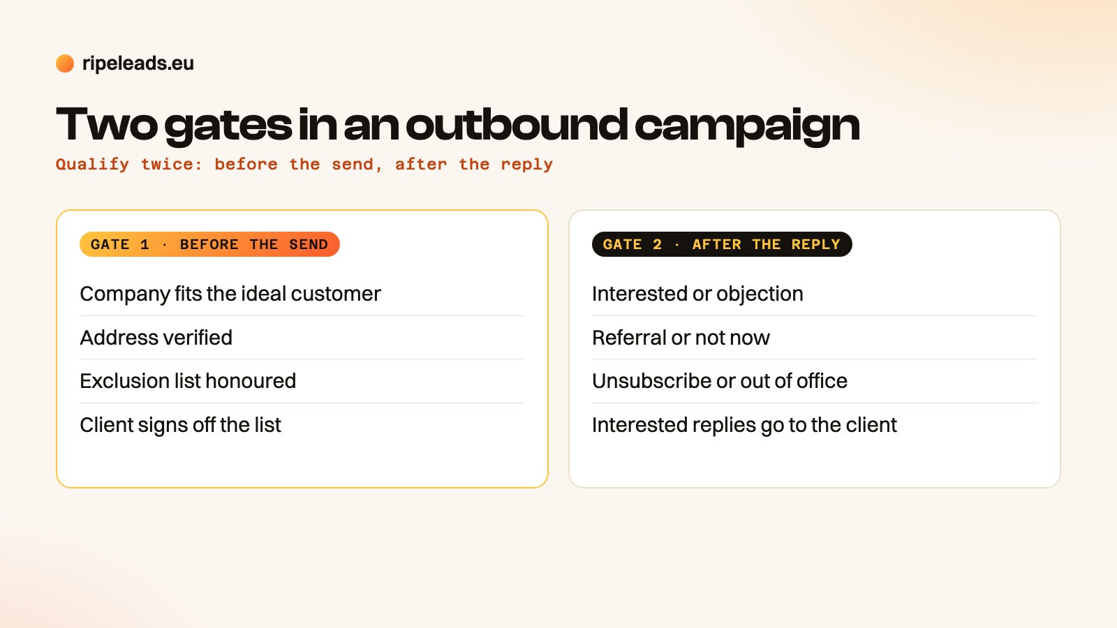 Two qualification gates in an outbound campaign: before the send and after the reply